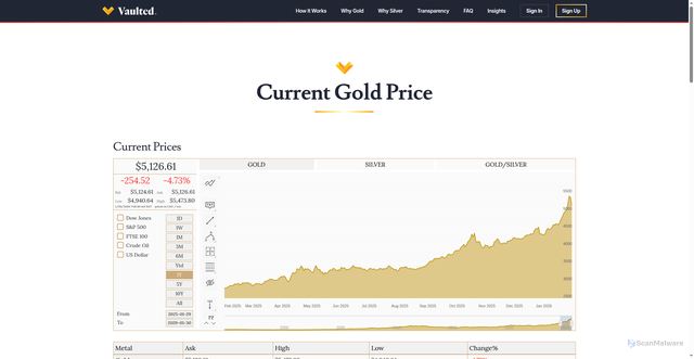Security scan screenshot of https://vaulted.com/current-gold-price/