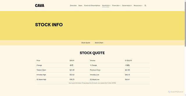Security scan screenshot of https://investor.cava.com/stock-info/default.aspx