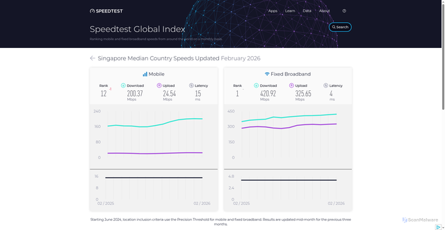 Security scan screenshot of https://flower-72t.pages.dev/global-index/singapore