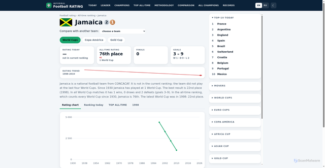 Security scan screenshot of https://frating.today/team/jamaica/