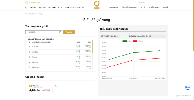 Security scan screenshot of https://sjc.com.vn/bieu-do-gia-vang