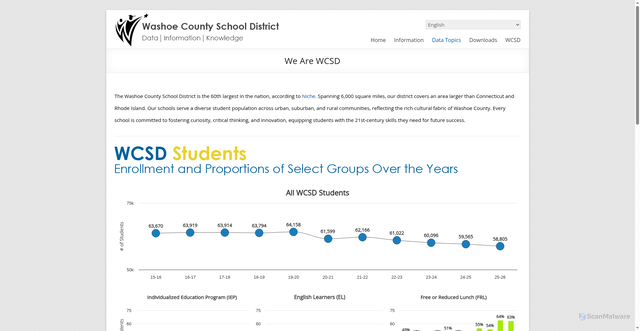 Security scan screenshot of https://www.wcsddata.net/data-topics/wearewcsd/