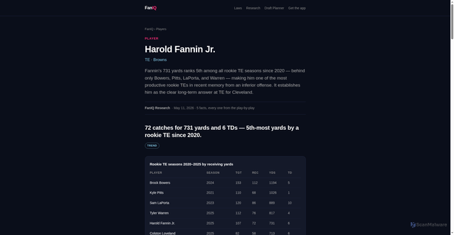Security scan screenshot of https://www.faniqsports.com/players/00-0040663-harold-fannin-jr.html