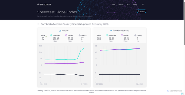 Security scan screenshot of https://qazwsedrf98.pages.dev/global-index/cambodia