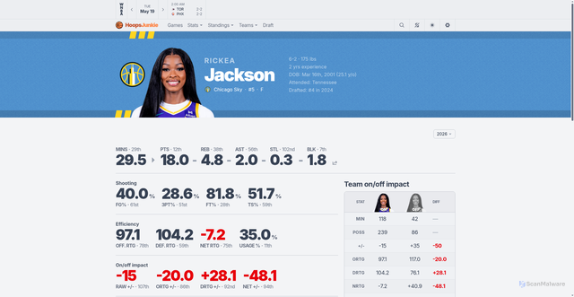 Security scan screenshot of https://hoopsjunkie.io/wnba/player/rickea-jackson