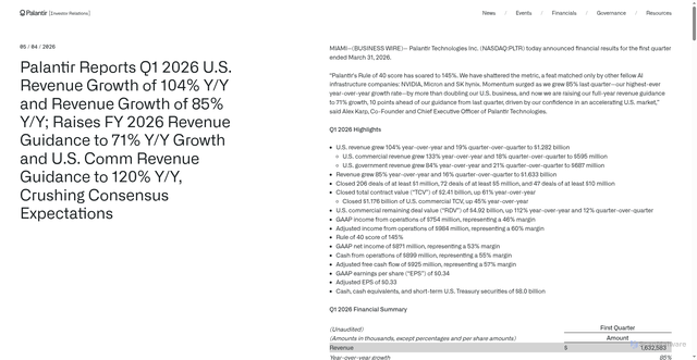 Security scan screenshot of https://investors.palantir.com/news-details/2026/Palantir-Reports-Q1-2026-U-S--Revenue-Growth-of-104-YY-and-Revenue-Growth-of-85-YY-Raises-FY-2026-Revenue-Guidance-to-71-YY-Growth-and-U-S--Comm-Revenue-Guidance-to-120-YY-Crushing-Consensus-Expectations/