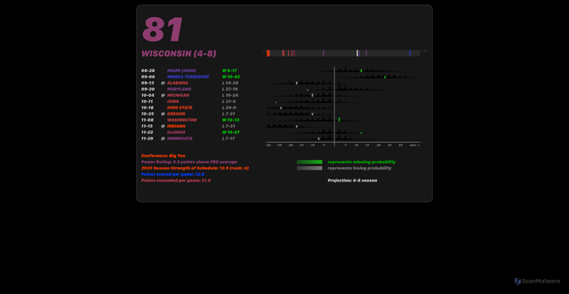 Security scan screenshot of www.oscarcollegefootball.com