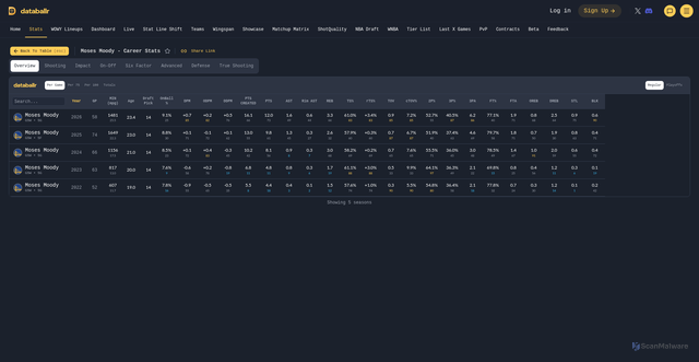 Security scan screenshot of https://databallr.com/stats/player/moses-moody/1630541
