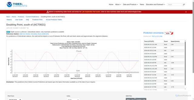 Security scan screenshot of https://tidesandcurrents.noaa.gov/noaacurrents/predictions.html?id=ACT0621_1
