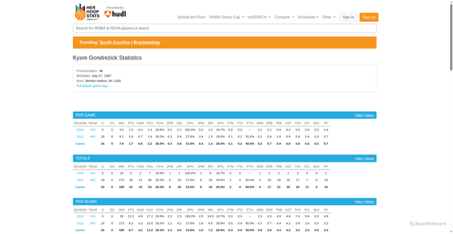 Security scan screenshot of https://herhoopstats.com/stats/wnba/player/kysre-gondrezick-stats-11ebb4ec-f1cc-0d50-9a0e-12df17ae4e1e/