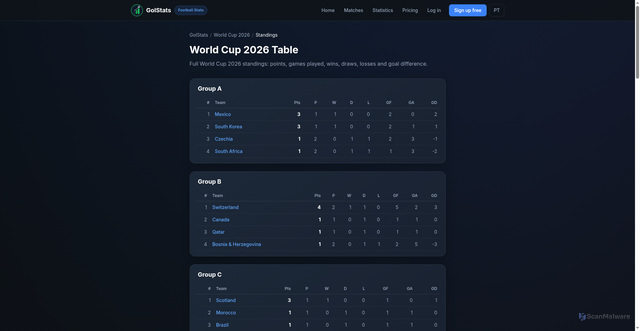 Security scan screenshot of https://golsstats.com.br/en/standings/world-cup