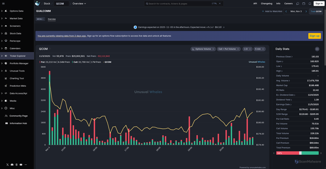 Security scan screenshot of https://unusualwhales.com/stock/QCOM/overview