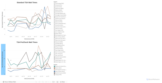 Security scan screenshot of https://public.tableau.com/views/TSAWaitTimesDuringtheGovernmentShutdown/TSAWaitTimes?%3Aembed=y&%3AshowVizHome=no&%3Ahost_url=https%3A%2F%2Fpublic.tableau.com%2F&%3Aembed_code_version=3&%3Atabs=no&%3Atoolbar=yes&%3Aanimate_transition=yes&%3Adisplay_static_image=no&%3Adisplay_spinner=yes&%3Adisplay_overlay=yes&%3Adisplay_count=yes&publish=yes&%3AloadOrderID=0