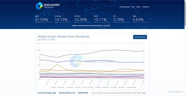 Security scan screenshot of https://gs.statcounter.com/vendor-market-share/mobile