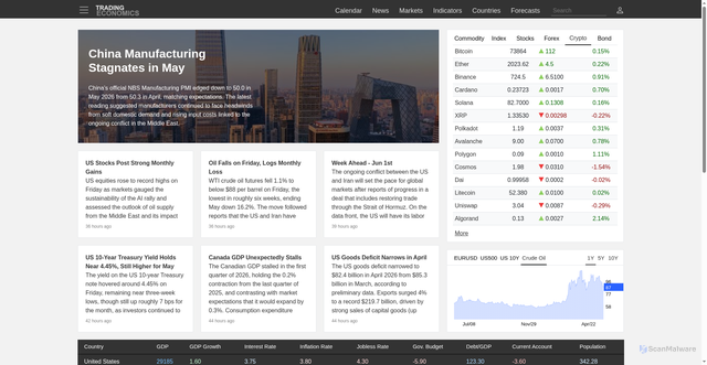 Security scan screenshot of https://tradingeconomics.com