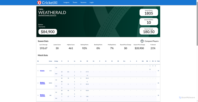 Security scan screenshot of https://cricketxi.com/sheffield-shield-2024-25/players/jake-weatherald-189/