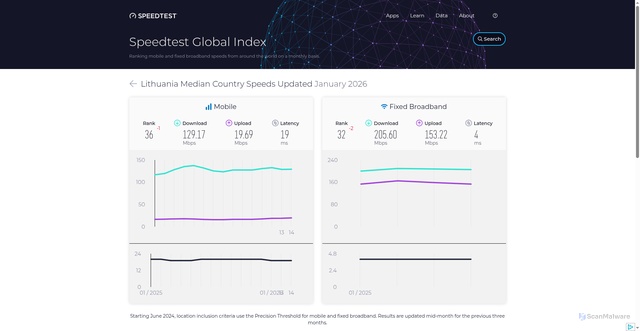 Security scan screenshot of https://helloworld-4rn.pages.dev/global-index/lithuania