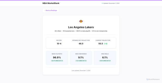 Security scan screenshot of https://nbamarketrank.com/team/lal/