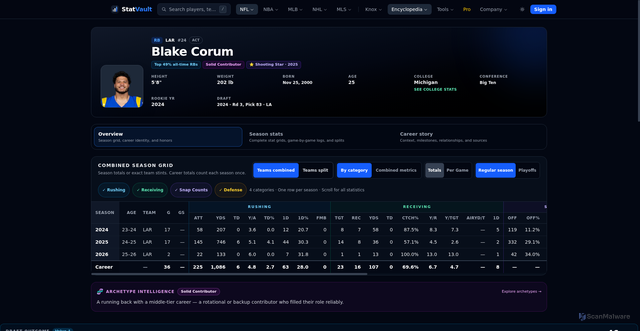 Security scan screenshot of https://www.statvault.org/players/nfl/blake-corum