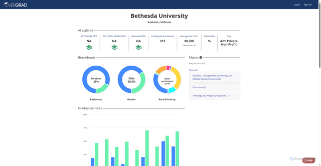 Security scan screenshot of https://app.overgrad.com/universities/1758-bethesda-university