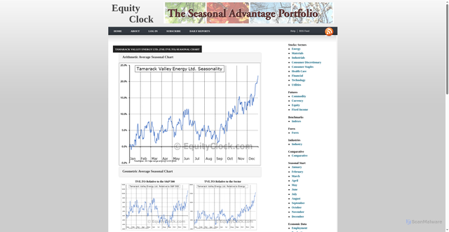 Security scan screenshot of https://charts.equityclock.com/tamarack-valley-energy-tsetve-seasonal-chart