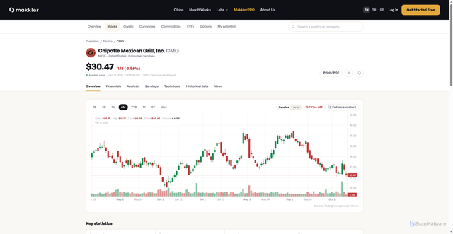 Security scan screenshot of https://makkler.com/labs/markets/symbol/cmg