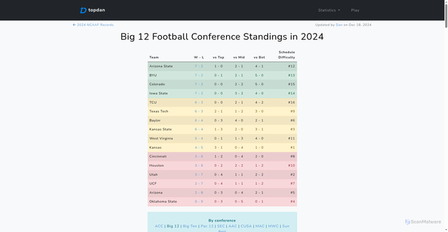 Security scan screenshot of https://topdan.com/college-football-conference-records/2024/big-12.html
