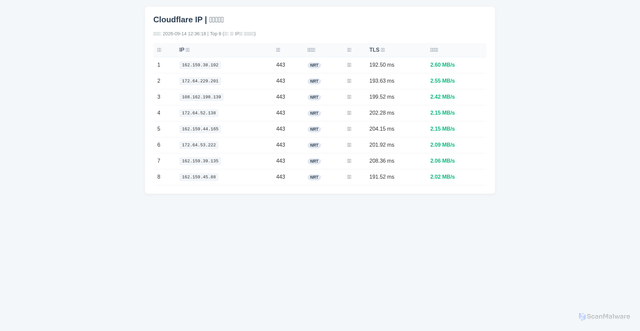 Security scan screenshot of https://tong-yue2.pages.dev/