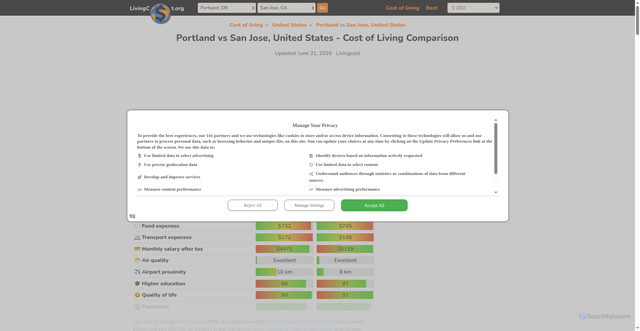 Security scan screenshot of https://livingcost.org/cost/portland/san-jose-us