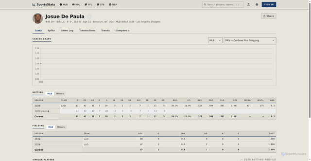 Security scan screenshot of https://sportsstats.app/mlb/players/josue-de-paula-800543